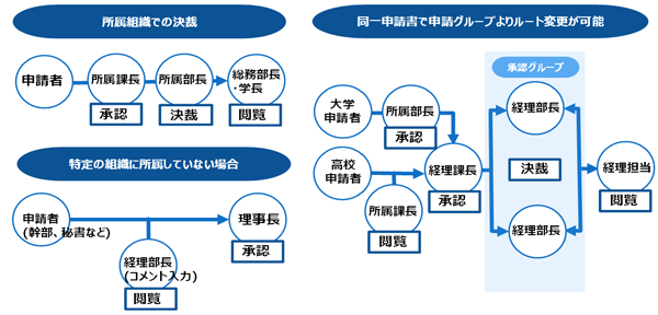 多様な承認ルートにフレキシブル対応