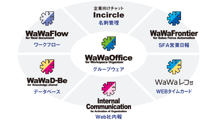 「グループウェア WaWaOffice」「日報管理 WaWaFrontier」「タイムカード」「WEB社内報 InternalCommunication」「データベース WaWaD-Be」「ワークフロー WaWaFlow」「企業向けチャット Incircle 名刺管理」